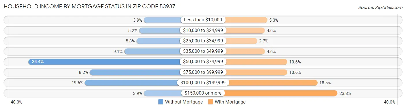 Household Income by Mortgage Status in Zip Code 53937