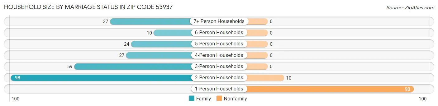 Household Size by Marriage Status in Zip Code 53937