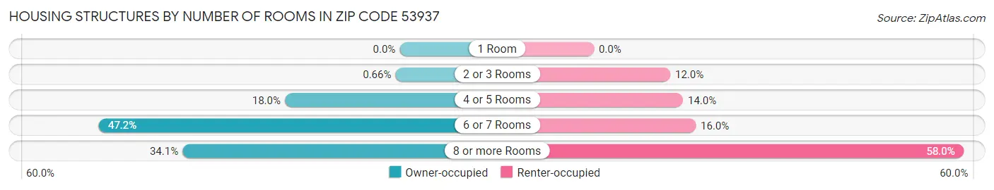 Housing Structures by Number of Rooms in Zip Code 53937