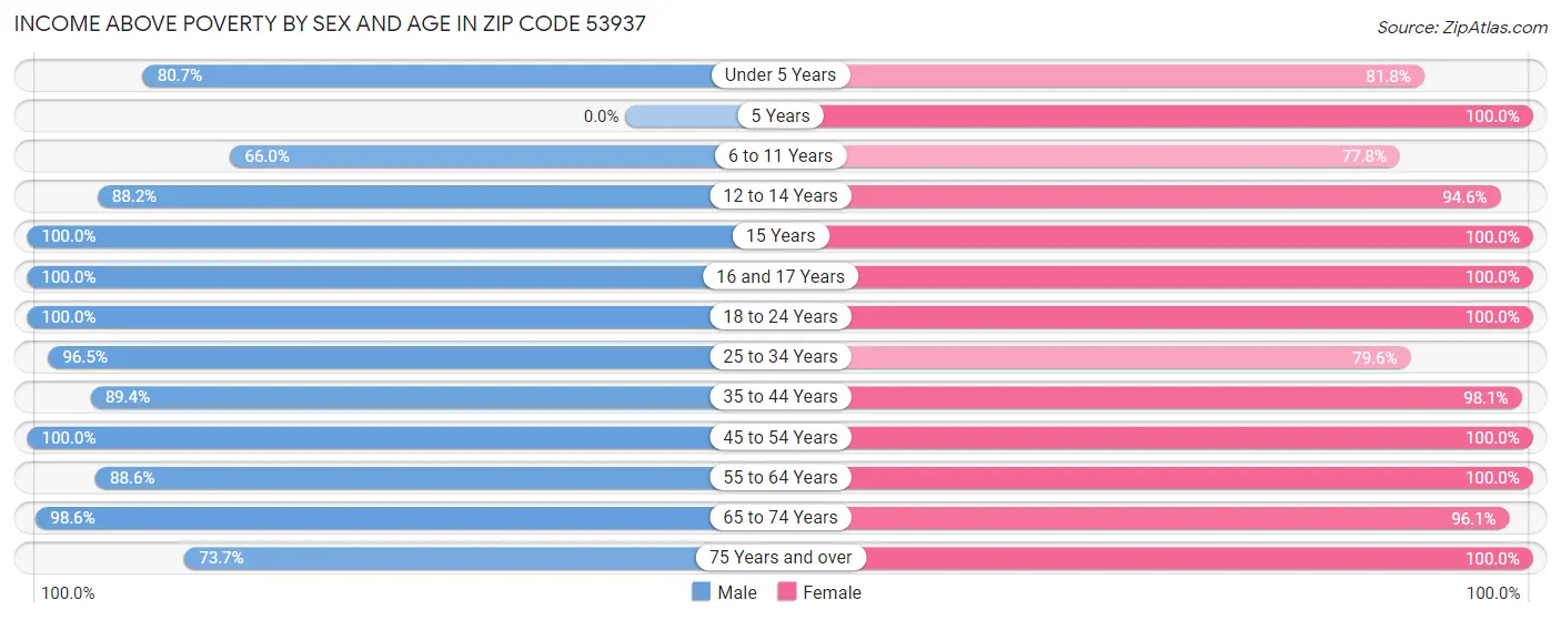 Income Above Poverty by Sex and Age in Zip Code 53937