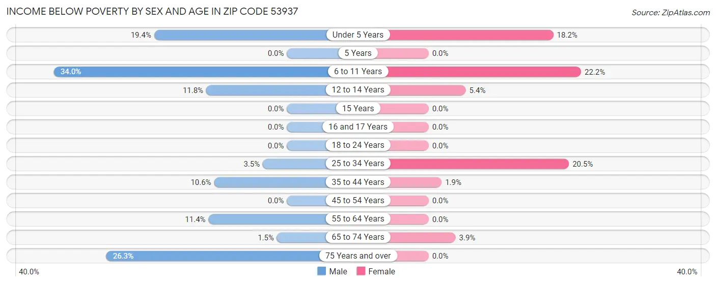 Income Below Poverty by Sex and Age in Zip Code 53937