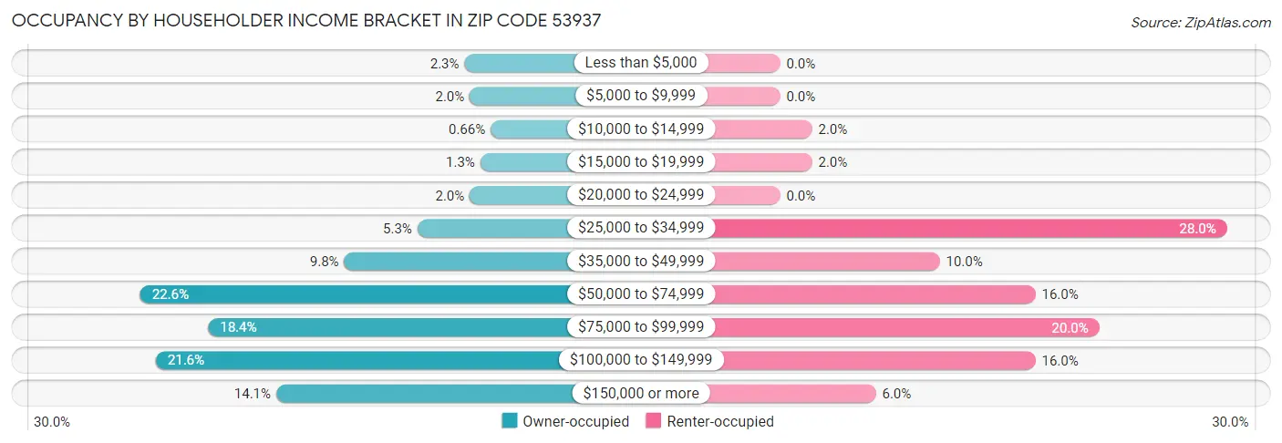 Occupancy by Householder Income Bracket in Zip Code 53937