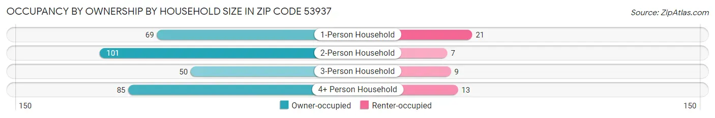 Occupancy by Ownership by Household Size in Zip Code 53937