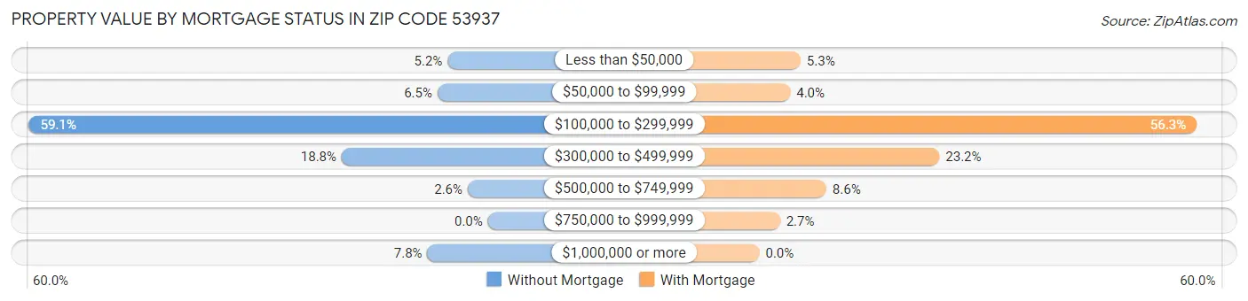 Property Value by Mortgage Status in Zip Code 53937