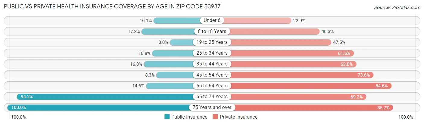 Public vs Private Health Insurance Coverage by Age in Zip Code 53937