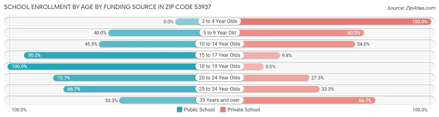 School Enrollment by Age by Funding Source in Zip Code 53937