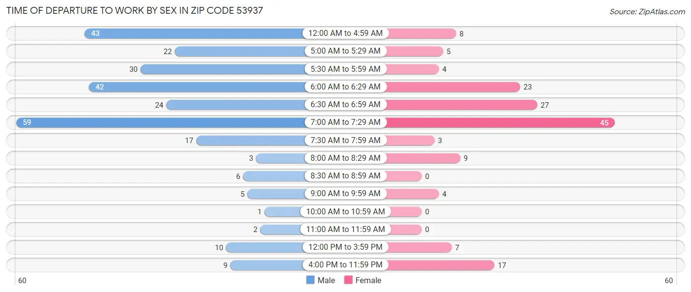 Time of Departure to Work by Sex in Zip Code 53937