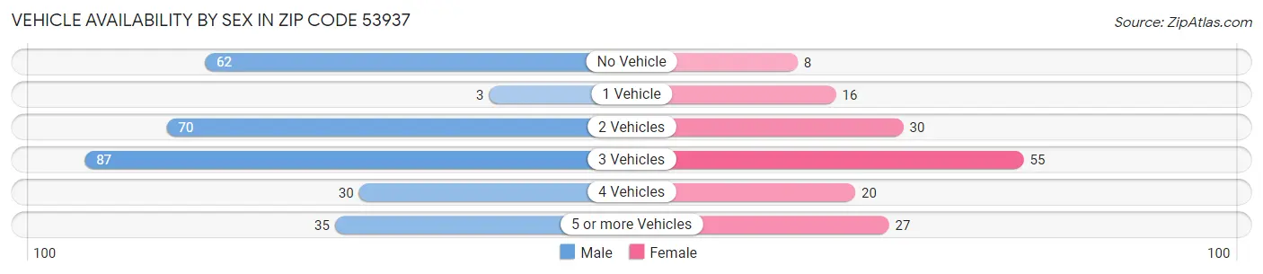 Vehicle Availability by Sex in Zip Code 53937