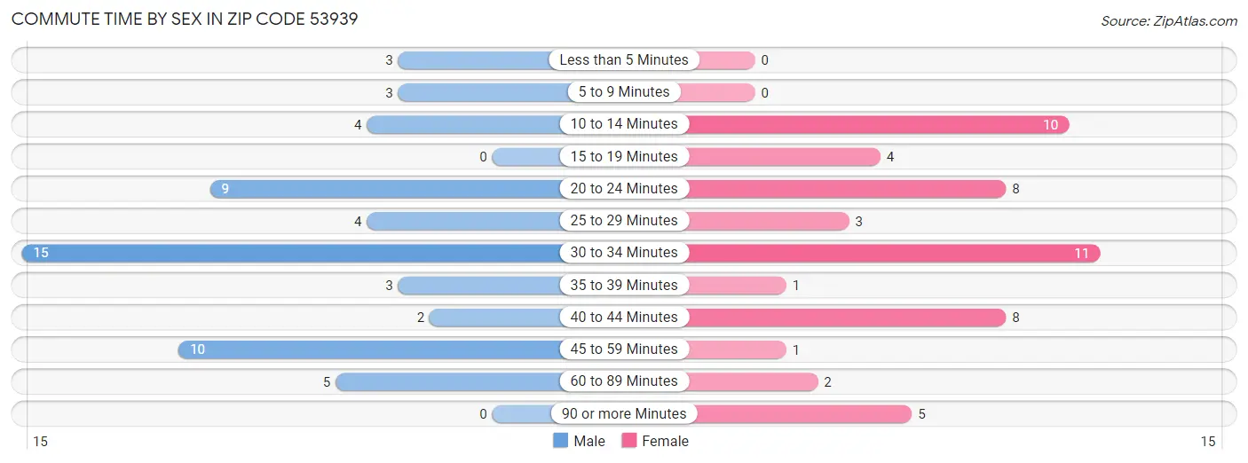 Commute Time by Sex in Zip Code 53939