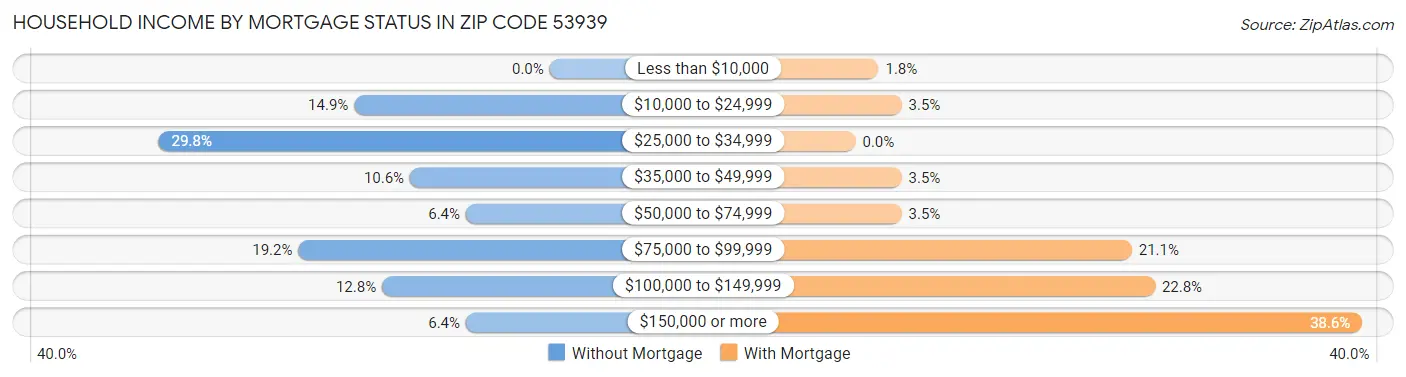 Household Income by Mortgage Status in Zip Code 53939