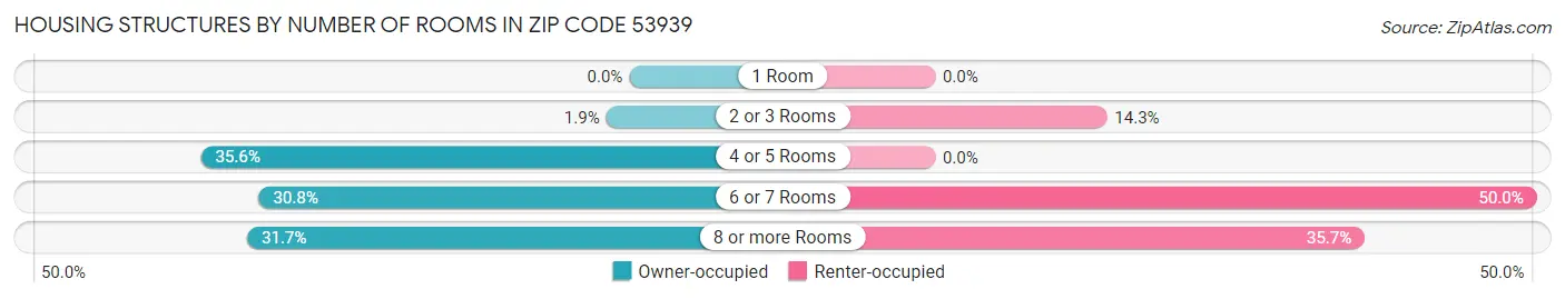 Housing Structures by Number of Rooms in Zip Code 53939
