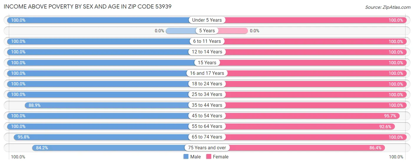 Income Above Poverty by Sex and Age in Zip Code 53939