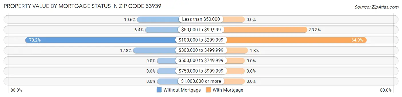 Property Value by Mortgage Status in Zip Code 53939