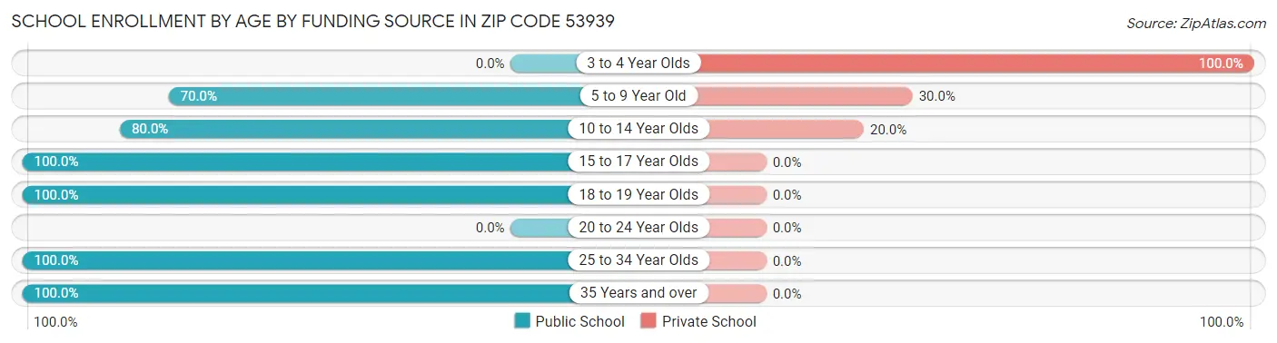 School Enrollment by Age by Funding Source in Zip Code 53939