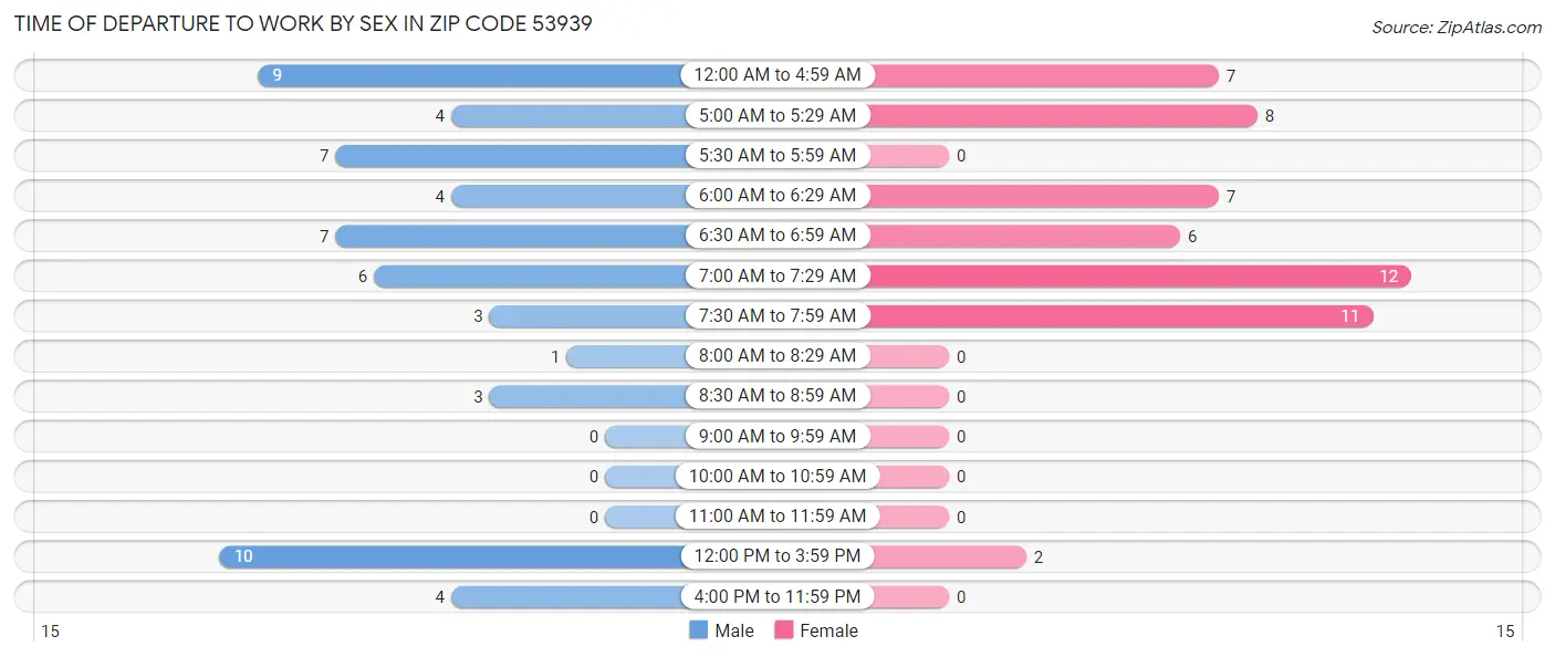 Time of Departure to Work by Sex in Zip Code 53939