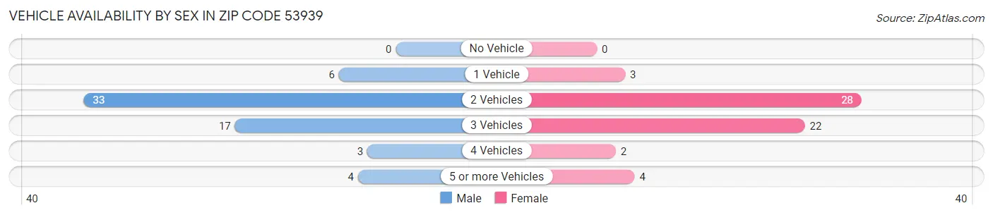 Vehicle Availability by Sex in Zip Code 53939