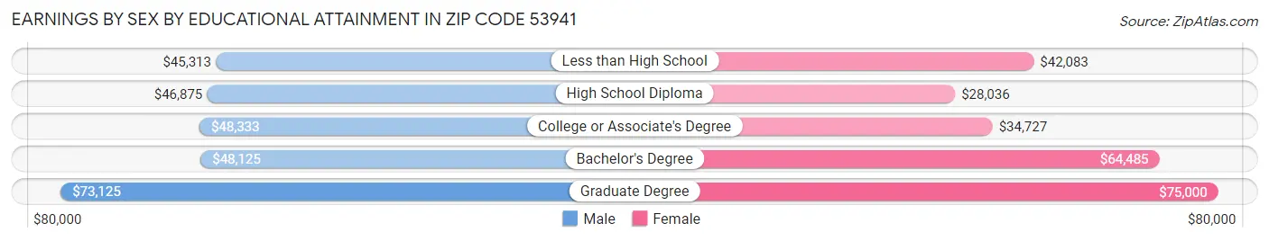 Earnings by Sex by Educational Attainment in Zip Code 53941