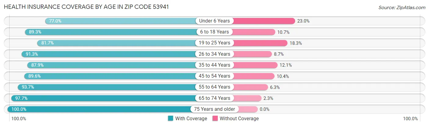 Health Insurance Coverage by Age in Zip Code 53941