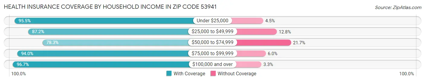 Health Insurance Coverage by Household Income in Zip Code 53941