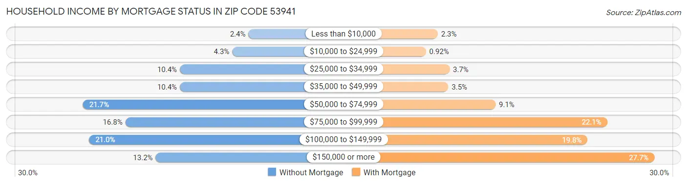 Household Income by Mortgage Status in Zip Code 53941