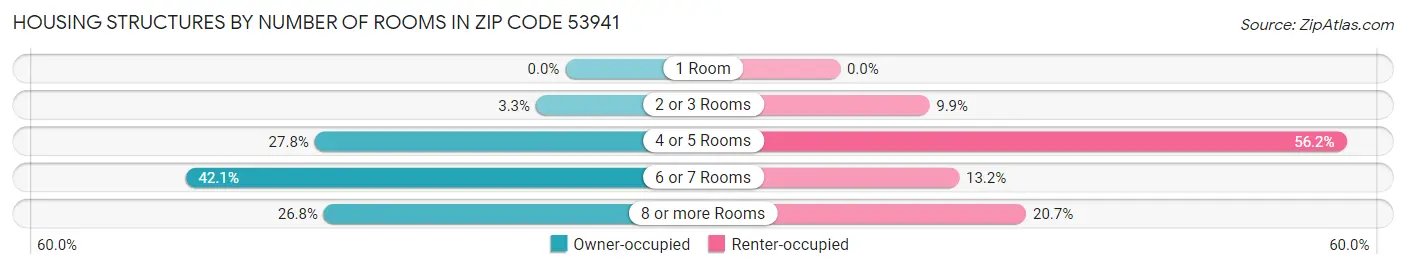 Housing Structures by Number of Rooms in Zip Code 53941