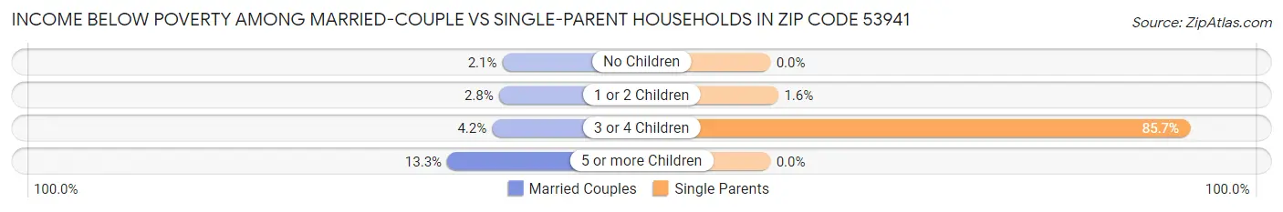 Income Below Poverty Among Married-Couple vs Single-Parent Households in Zip Code 53941