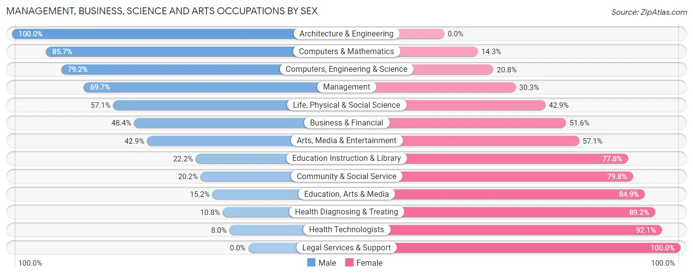 Management, Business, Science and Arts Occupations by Sex in Zip Code 53941