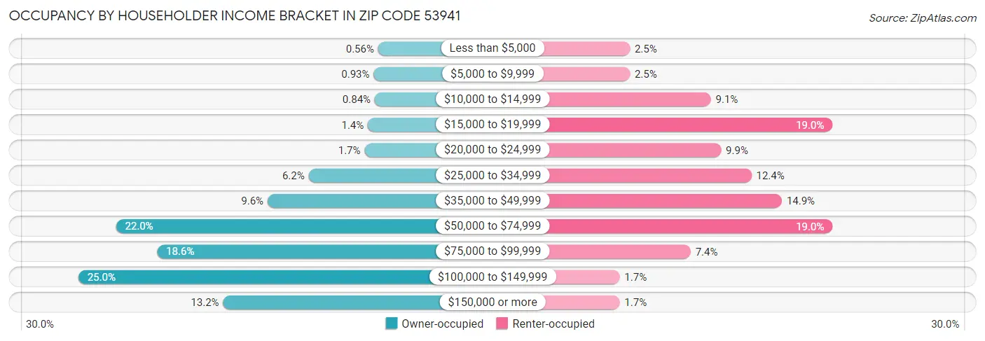 Occupancy by Householder Income Bracket in Zip Code 53941