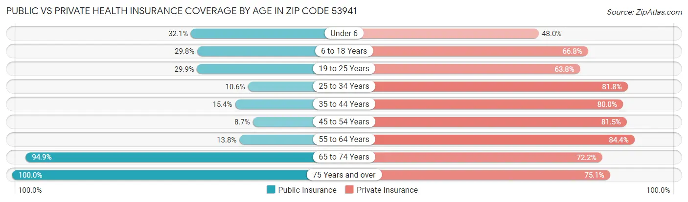 Public vs Private Health Insurance Coverage by Age in Zip Code 53941
