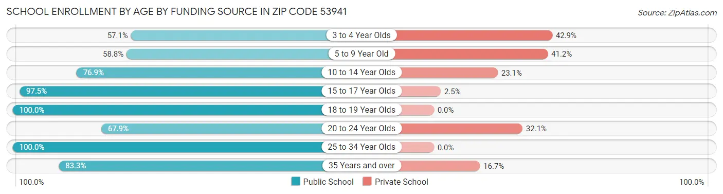 School Enrollment by Age by Funding Source in Zip Code 53941