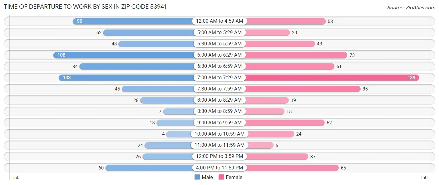 Time of Departure to Work by Sex in Zip Code 53941