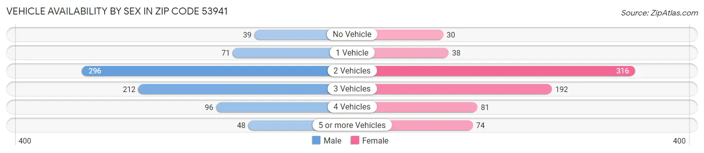 Vehicle Availability by Sex in Zip Code 53941