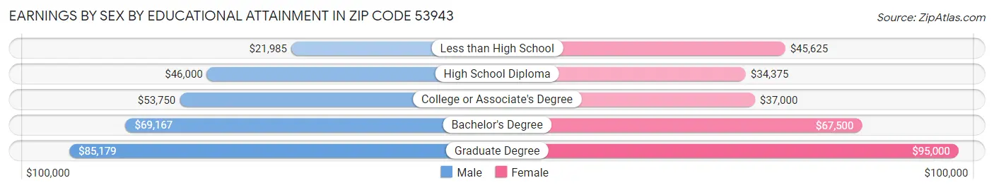 Earnings by Sex by Educational Attainment in Zip Code 53943