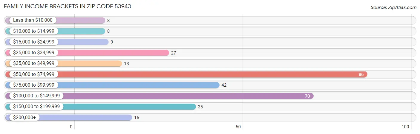 Family Income Brackets in Zip Code 53943