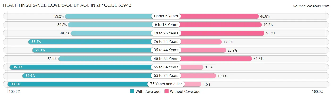 Health Insurance Coverage by Age in Zip Code 53943