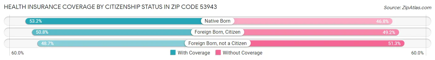 Health Insurance Coverage by Citizenship Status in Zip Code 53943