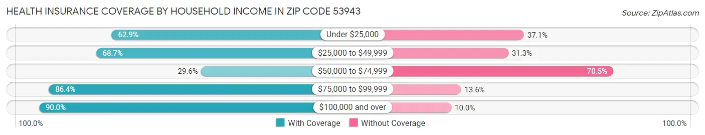 Health Insurance Coverage by Household Income in Zip Code 53943