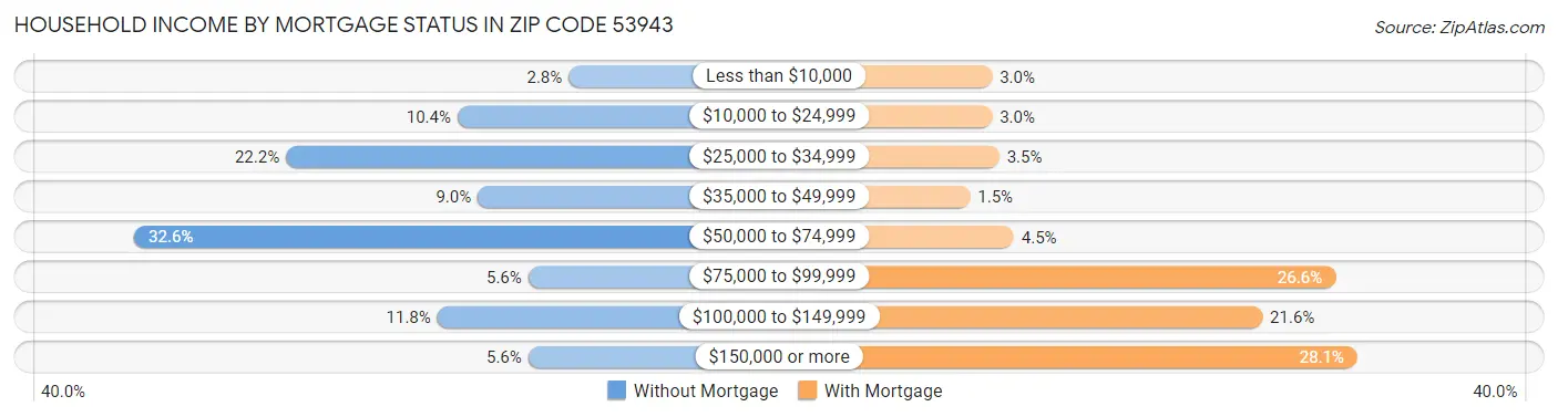 Household Income by Mortgage Status in Zip Code 53943