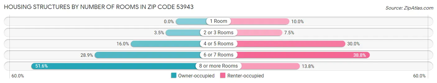 Housing Structures by Number of Rooms in Zip Code 53943