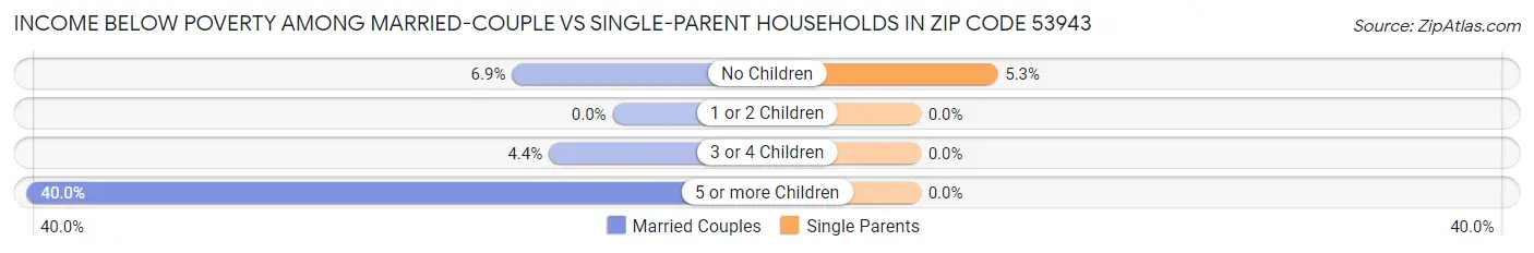 Income Below Poverty Among Married-Couple vs Single-Parent Households in Zip Code 53943