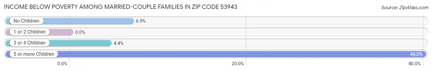 Income Below Poverty Among Married-Couple Families in Zip Code 53943