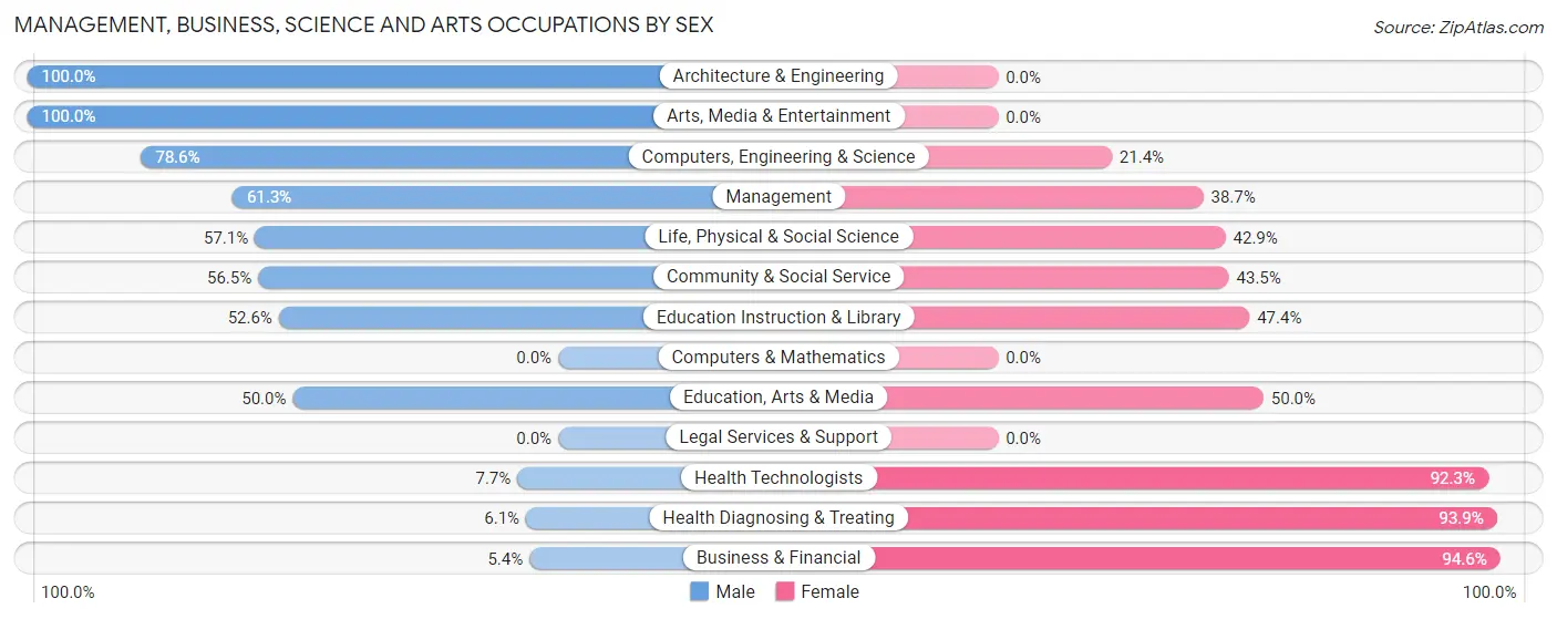 Management, Business, Science and Arts Occupations by Sex in Zip Code 53943