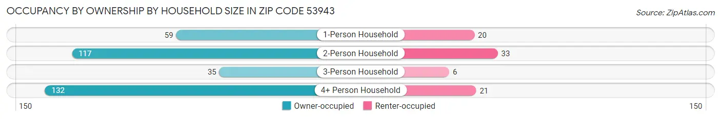 Occupancy by Ownership by Household Size in Zip Code 53943