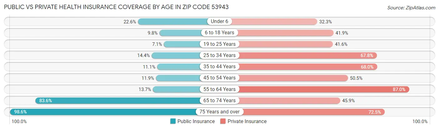 Public vs Private Health Insurance Coverage by Age in Zip Code 53943