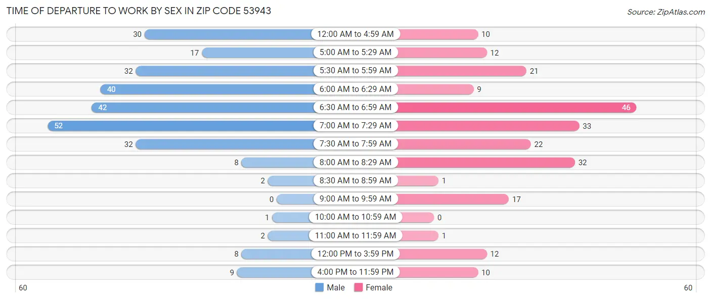 Time of Departure to Work by Sex in Zip Code 53943