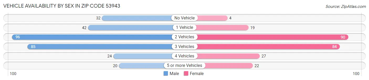 Vehicle Availability by Sex in Zip Code 53943