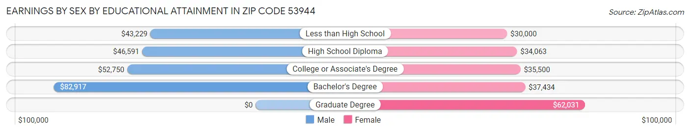 Earnings by Sex by Educational Attainment in Zip Code 53944