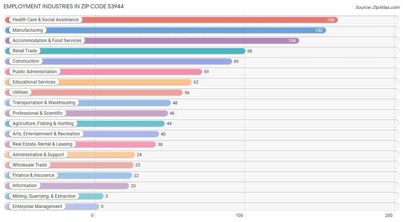 Employment Industries in Zip Code 53944