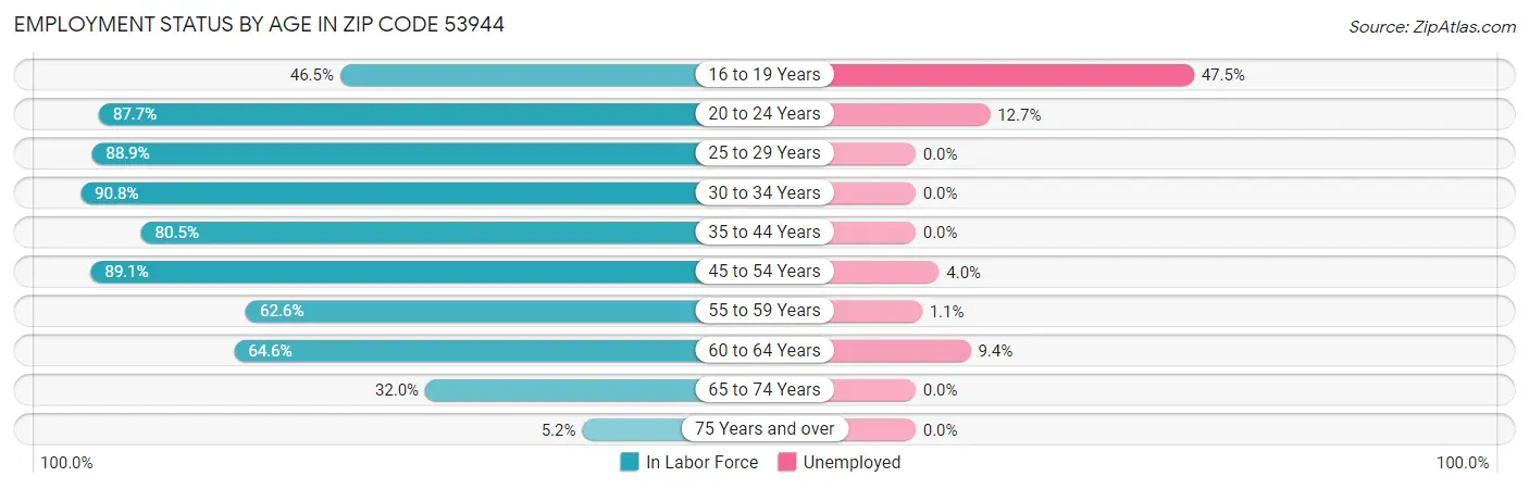 Employment Status by Age in Zip Code 53944