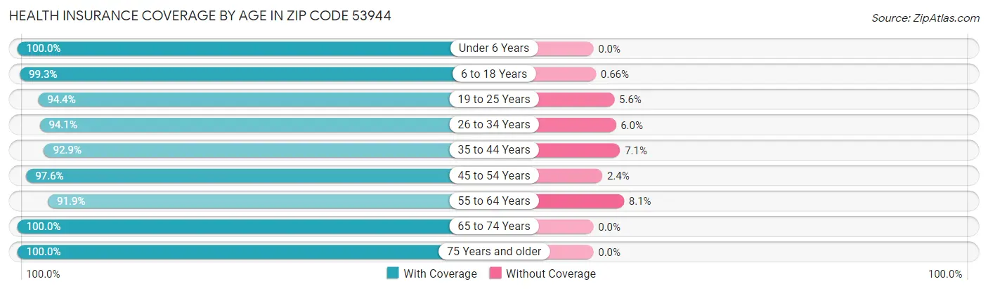 Health Insurance Coverage by Age in Zip Code 53944